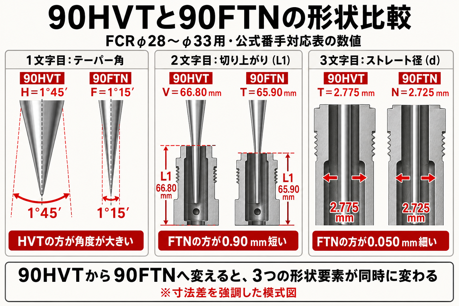 90HVTと90FTNのテーパー角、切り上がり、ストレート径の形状比較図