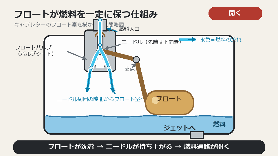 フロートの上がり下がりと燃料の流れ