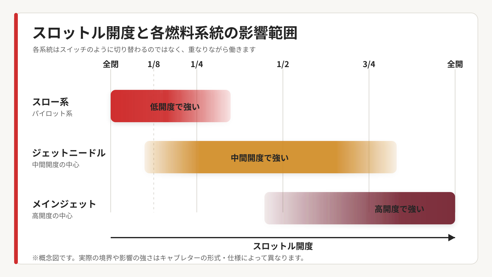 スロットル開度ごとのスロー系、ジェットニードル、メインジェットの影響範囲を示す概念図